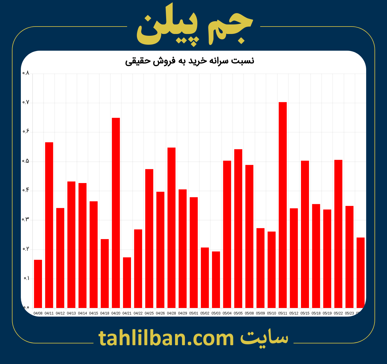 تصویر نمودار نسبت سرانه خرید به فروش حقیقی