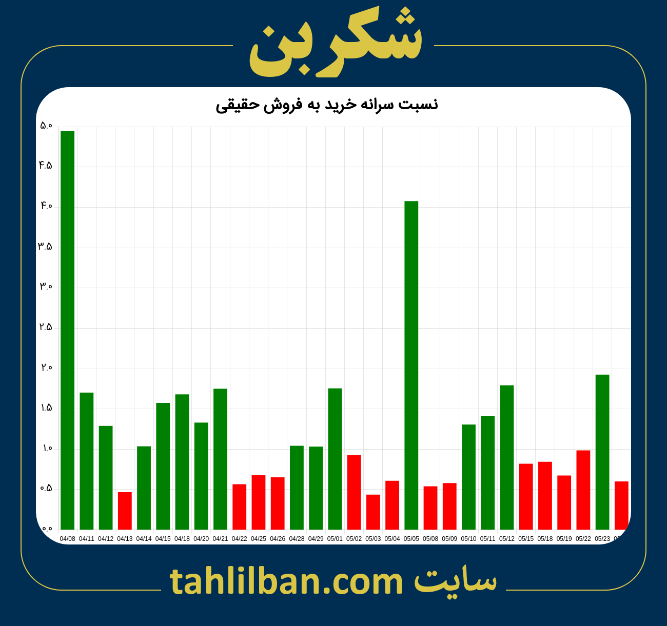 تصویر نمودار نسبت سرانه خرید به فروش حقیقی