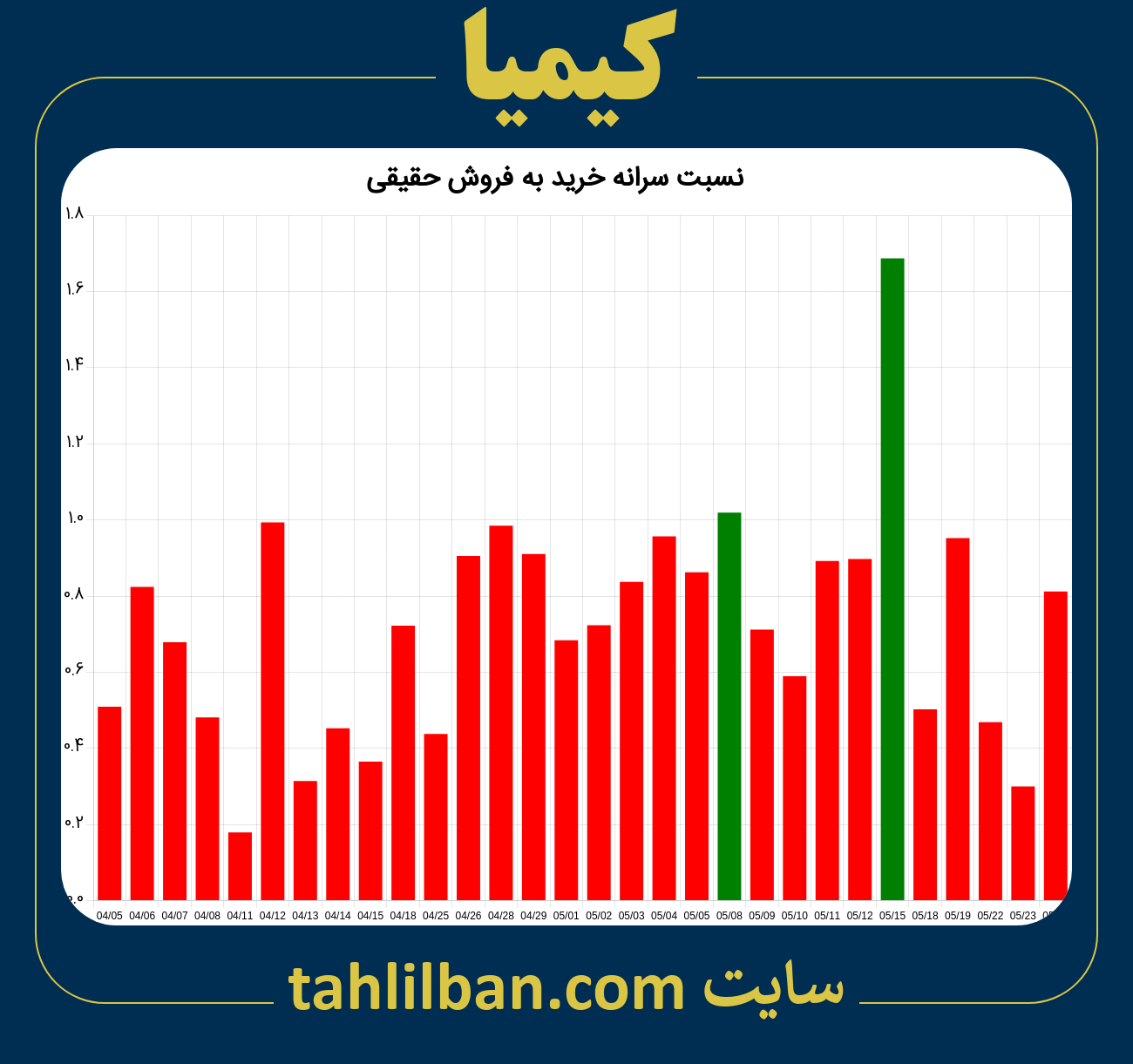 تصویر نمودار نسبت سرانه خرید به فروش حقیقی