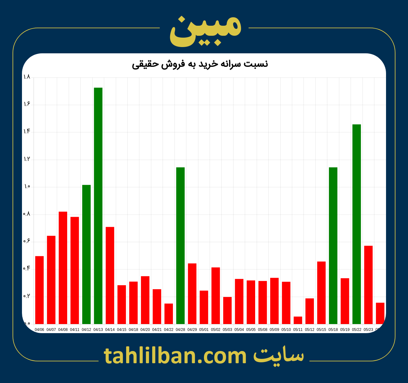 تصویر نمودار نسبت سرانه خرید به فروش حقیقی