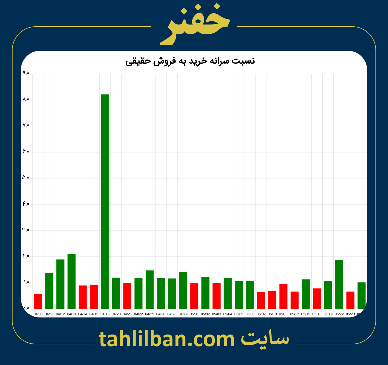 تصویر نمودار نسبت سرانه خرید به فروش حقیقی