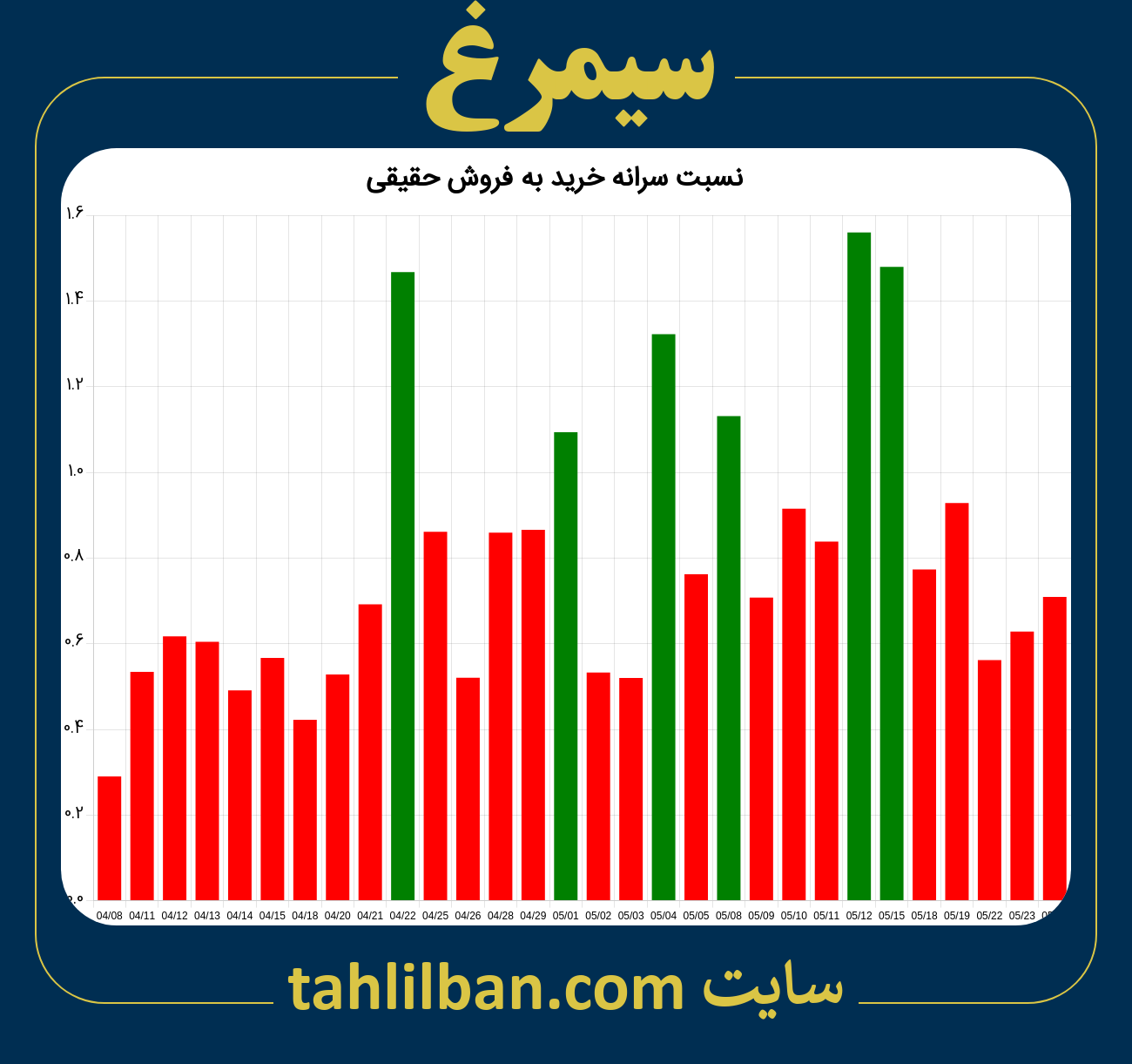 تصویر نمودار نسبت سرانه خرید به فروش حقیقی