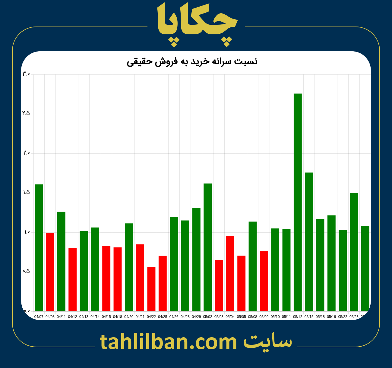 تصویر نمودار نسبت سرانه خرید به فروش حقیقی