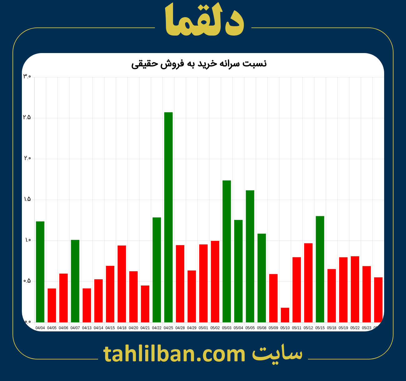 تصویر نمودار نسبت سرانه خرید به فروش حقیقی