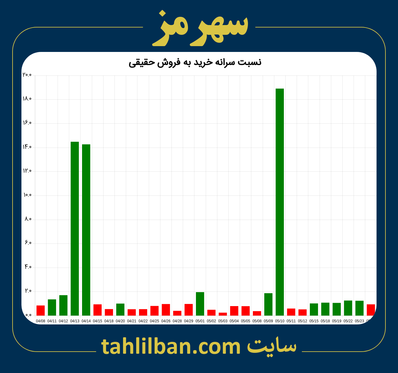 تصویر نمودار نسبت سرانه خرید به فروش حقیقی