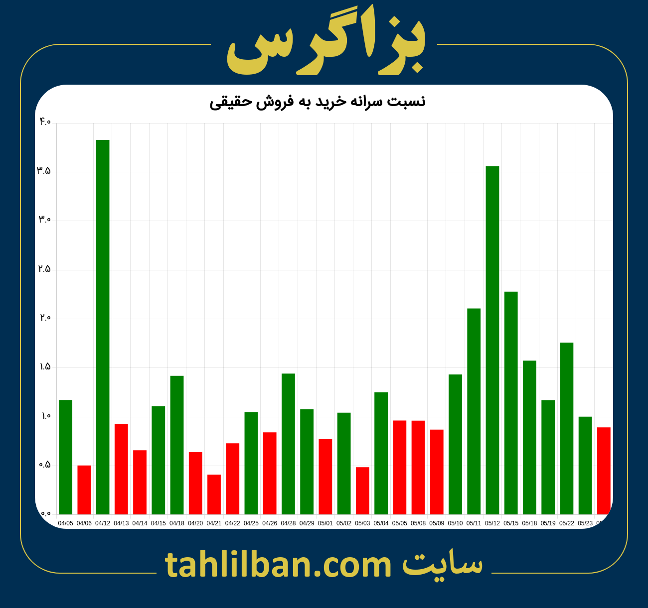 تصویر نمودار نسبت سرانه خرید به فروش حقیقی