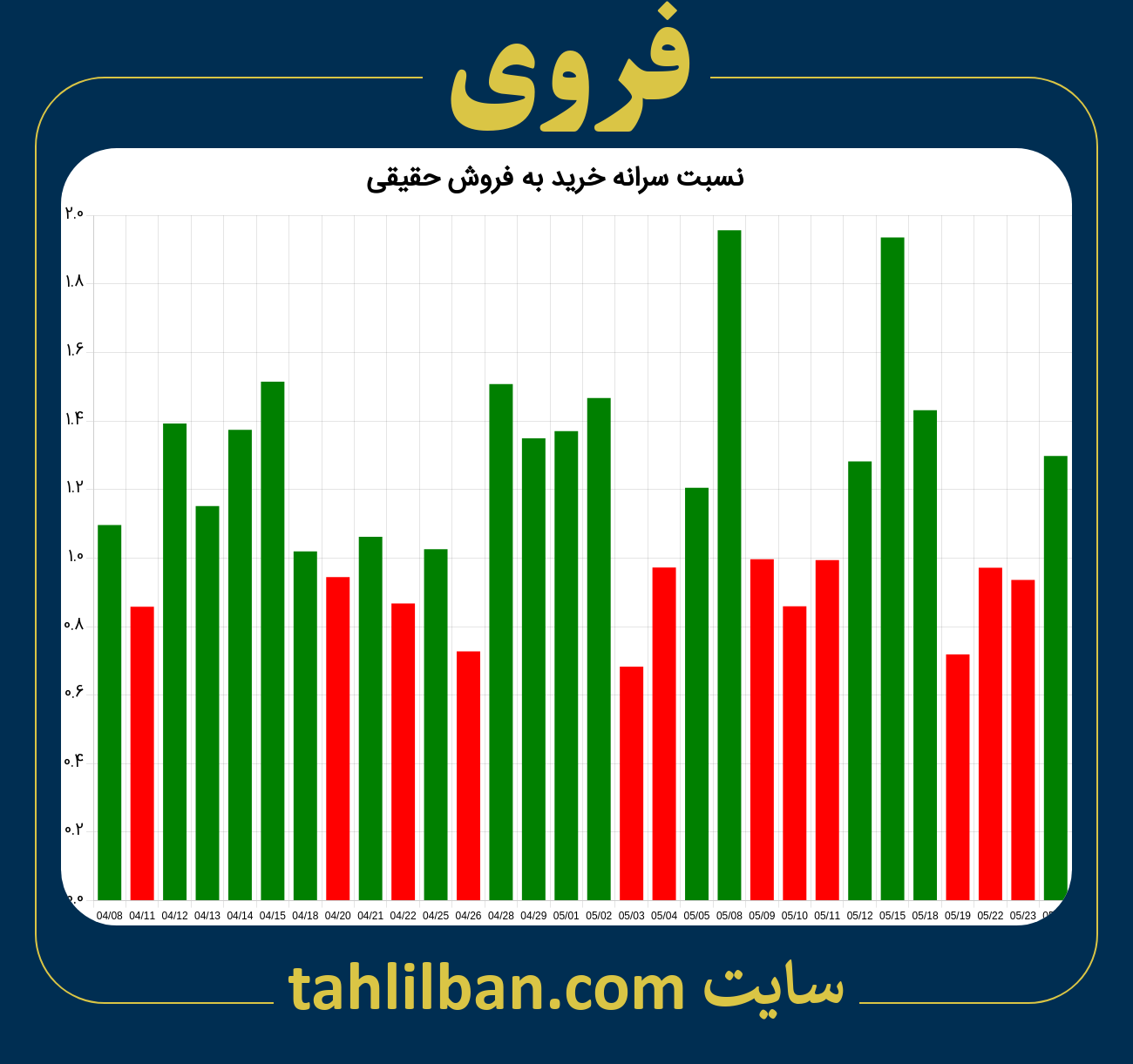 تصویر نمودار نسبت سرانه خرید به فروش حقیقی