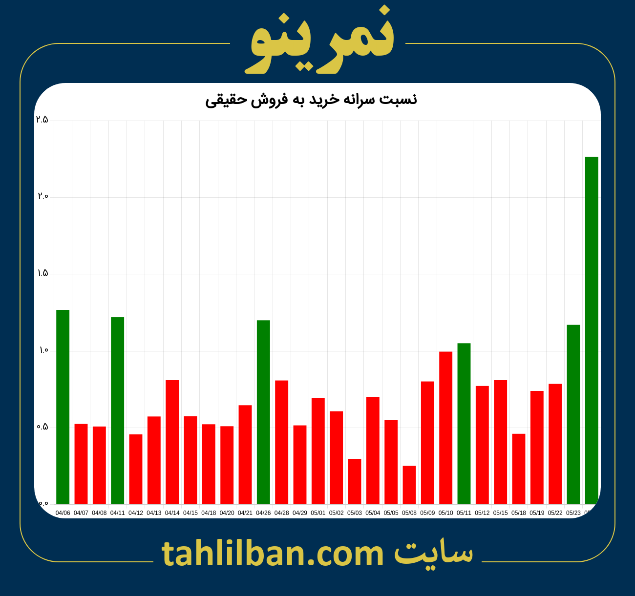 تصویر نمودار نسبت سرانه خرید به فروش حقیقی