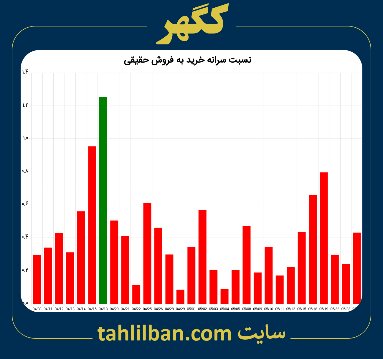 تصویر نمودار نسبت سرانه خرید به فروش حقیقی