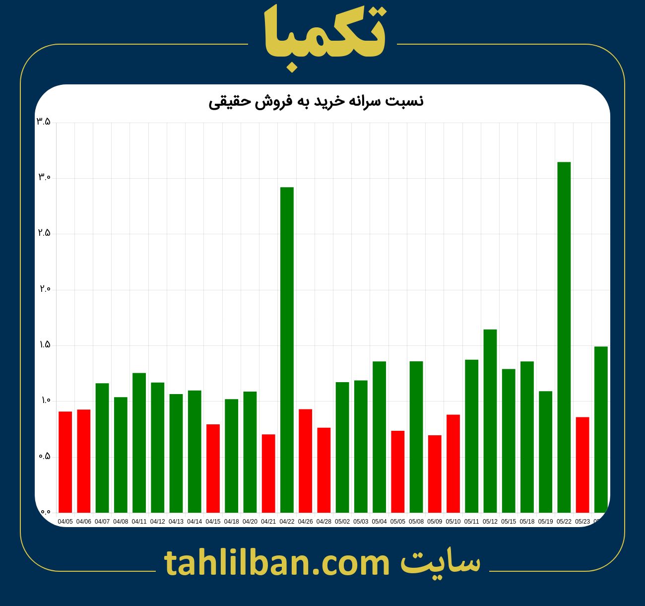 تصویر نمودار نسبت سرانه خرید به فروش حقیقی