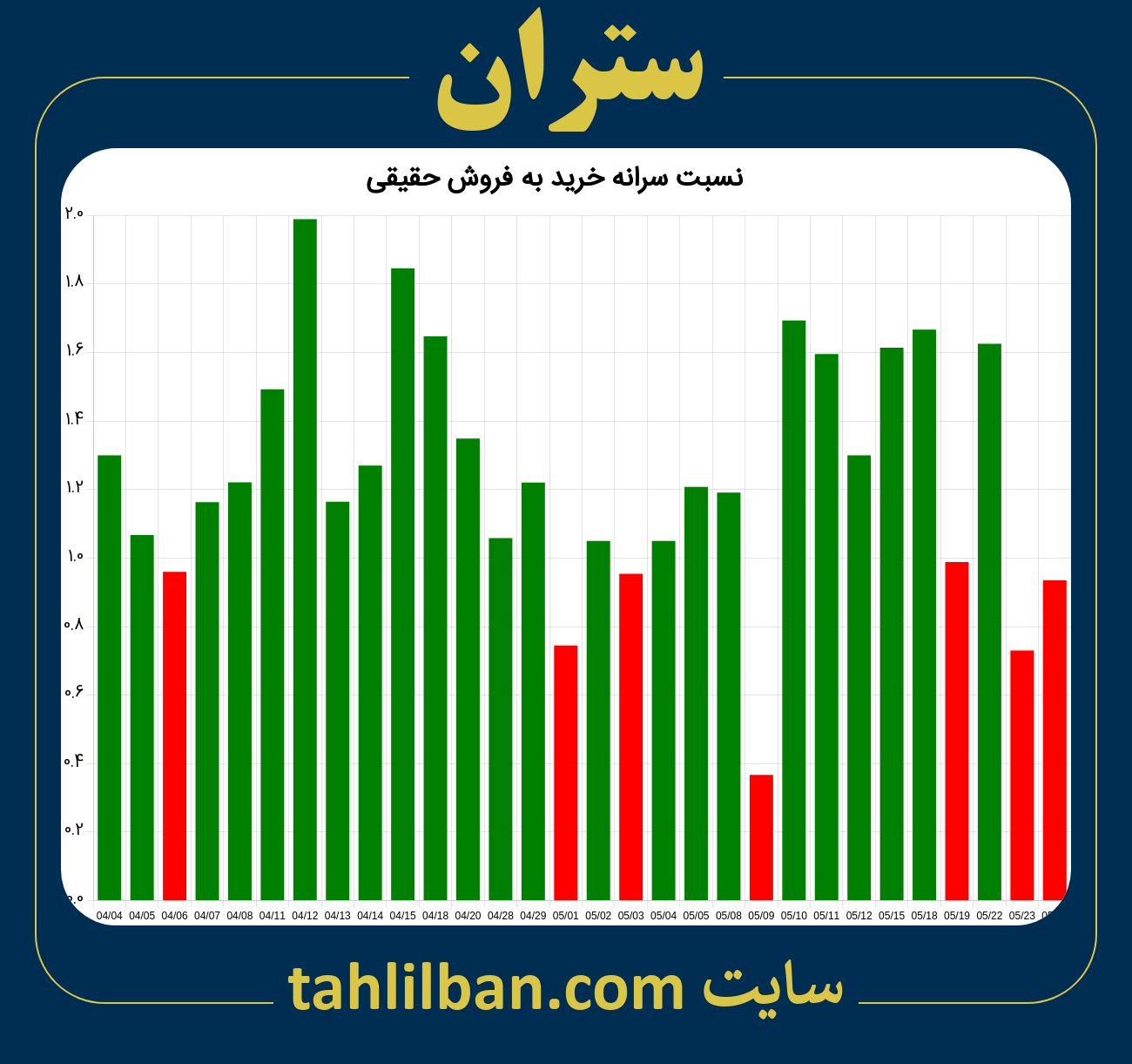 تصویر نمودار نسبت سرانه خرید به فروش حقیقی