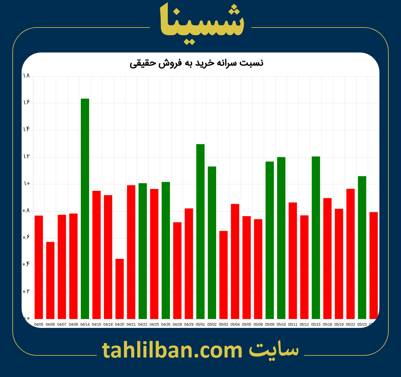 تصویر نمودار نسبت سرانه خرید به فروش حقیقی