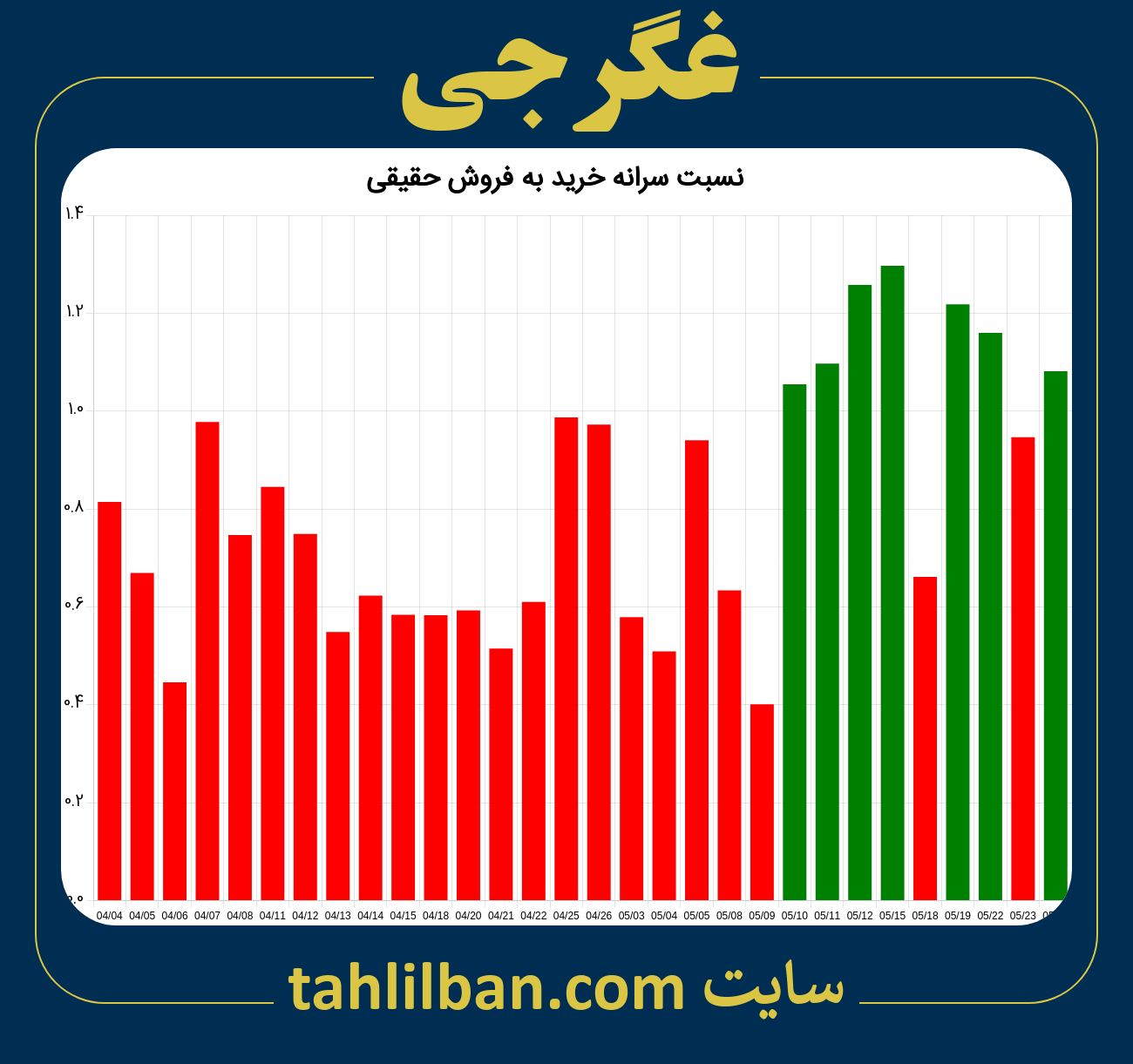 تصویر نمودار نسبت سرانه خرید به فروش حقیقی