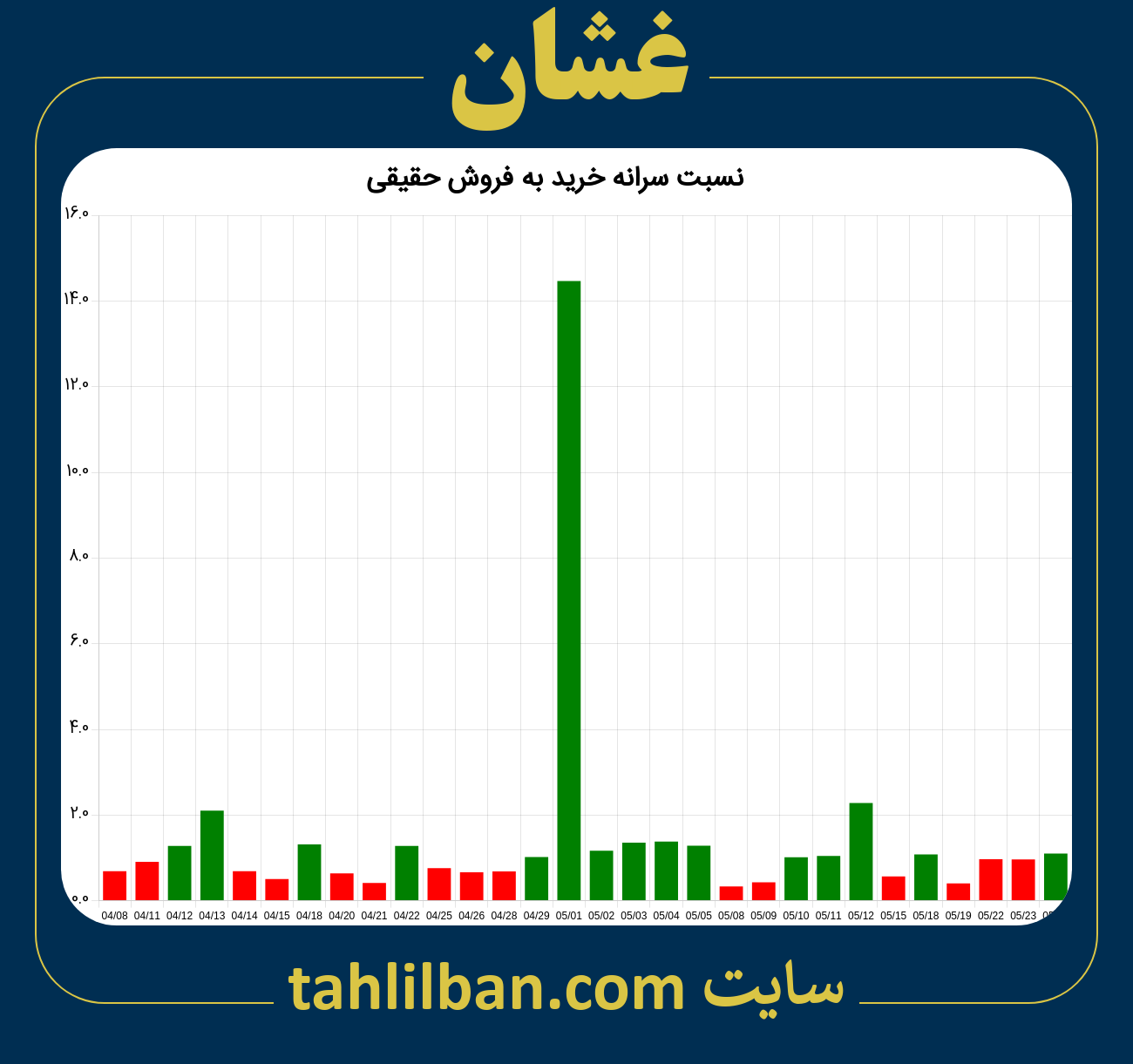 تصویر نمودار نسبت سرانه خرید به فروش حقیقی