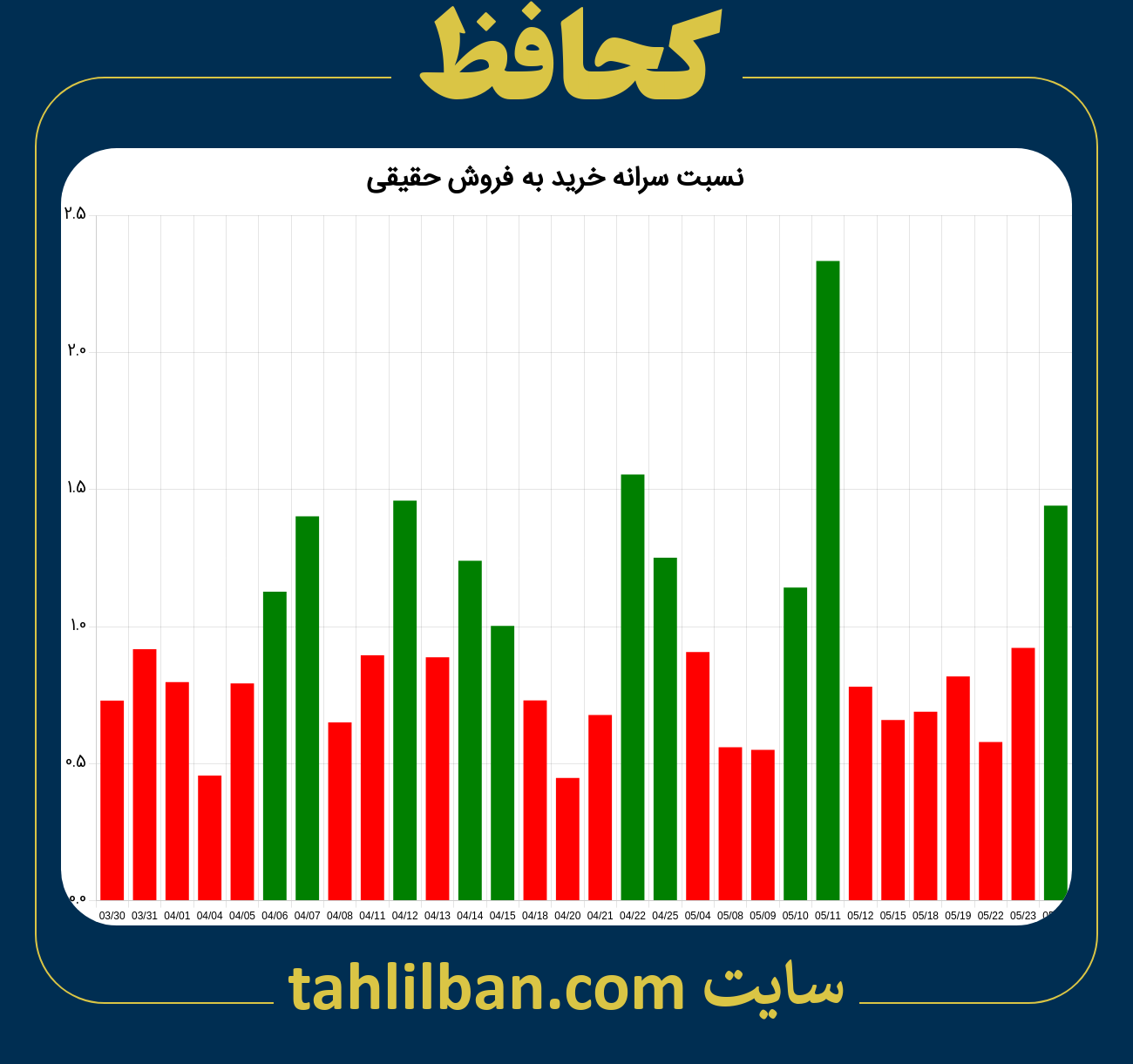 تصویر نمودار نسبت سرانه خرید به فروش حقیقی