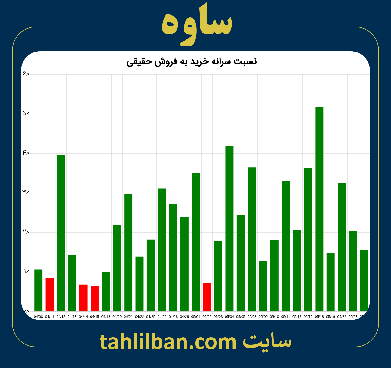 تصویر نمودار نسبت سرانه خرید به فروش حقیقی