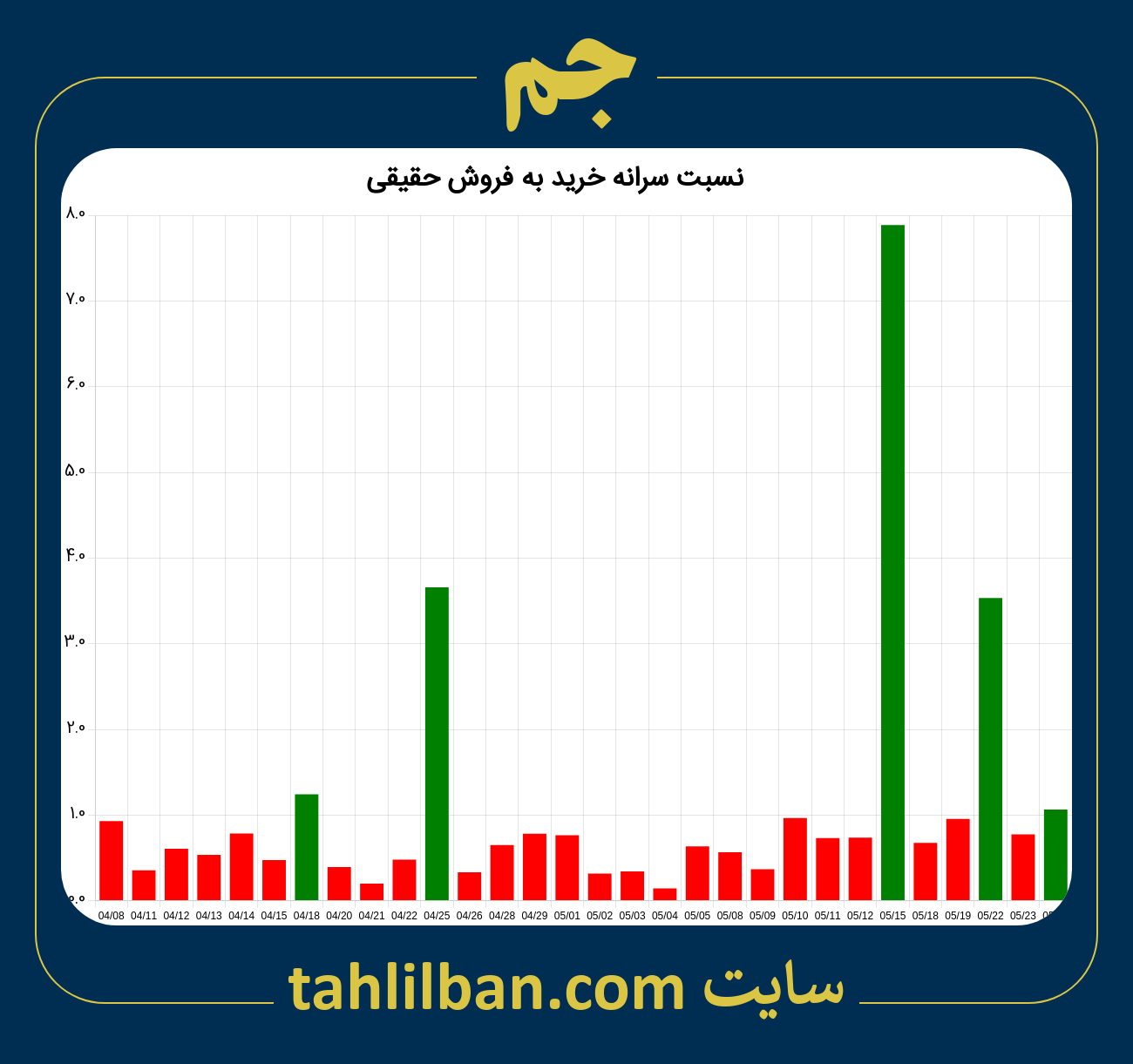 تصویر نمودار نسبت سرانه خرید به فروش حقیقی