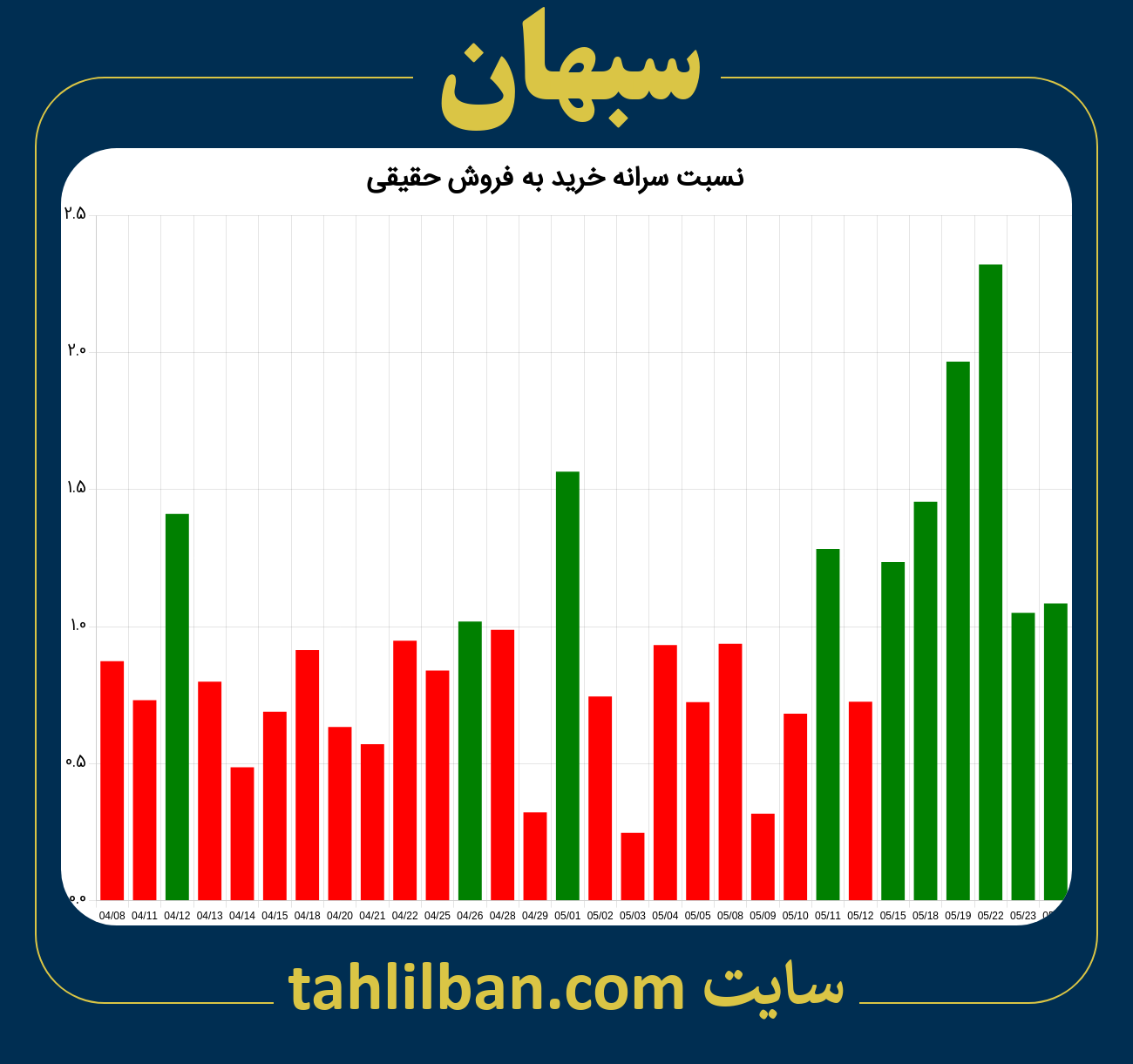 تصویر نمودار نسبت سرانه خرید به فروش حقیقی