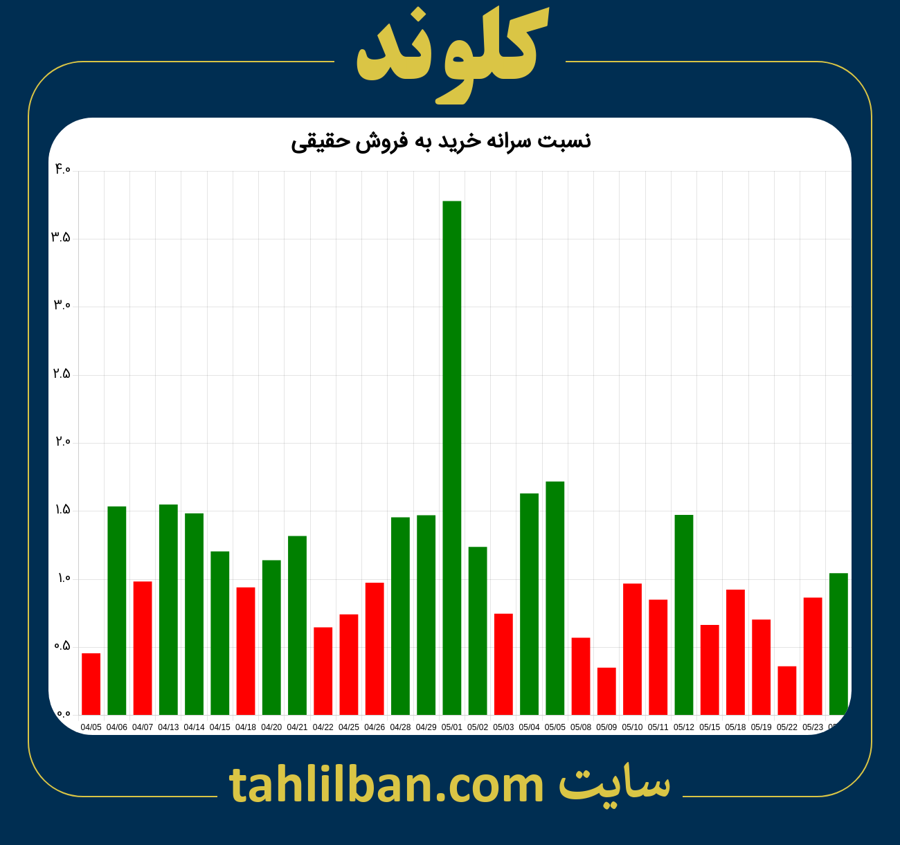 تصویر نمودار نسبت سرانه خرید به فروش حقیقی