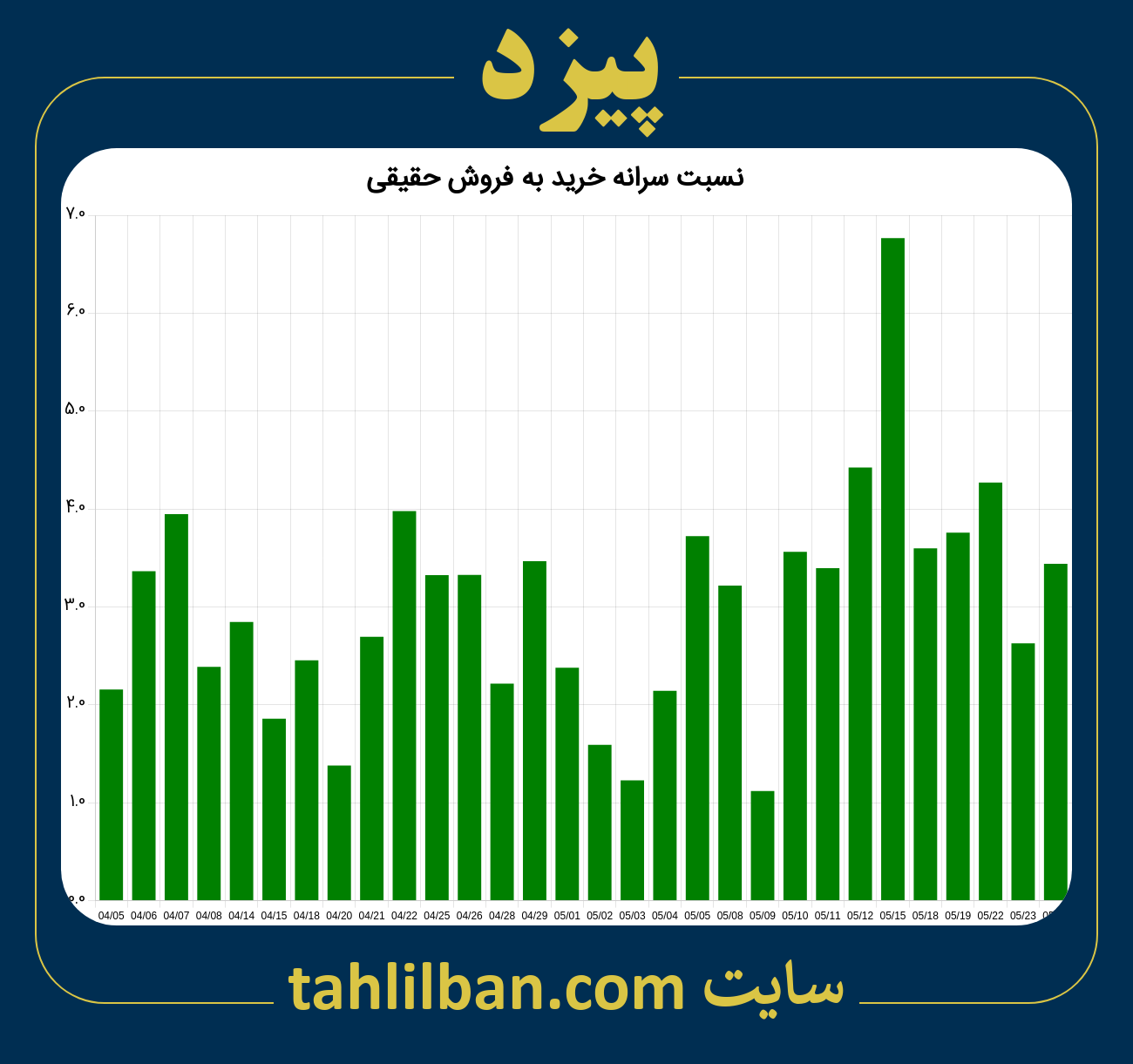 تصویر نمودار نسبت سرانه خرید به فروش حقیقی