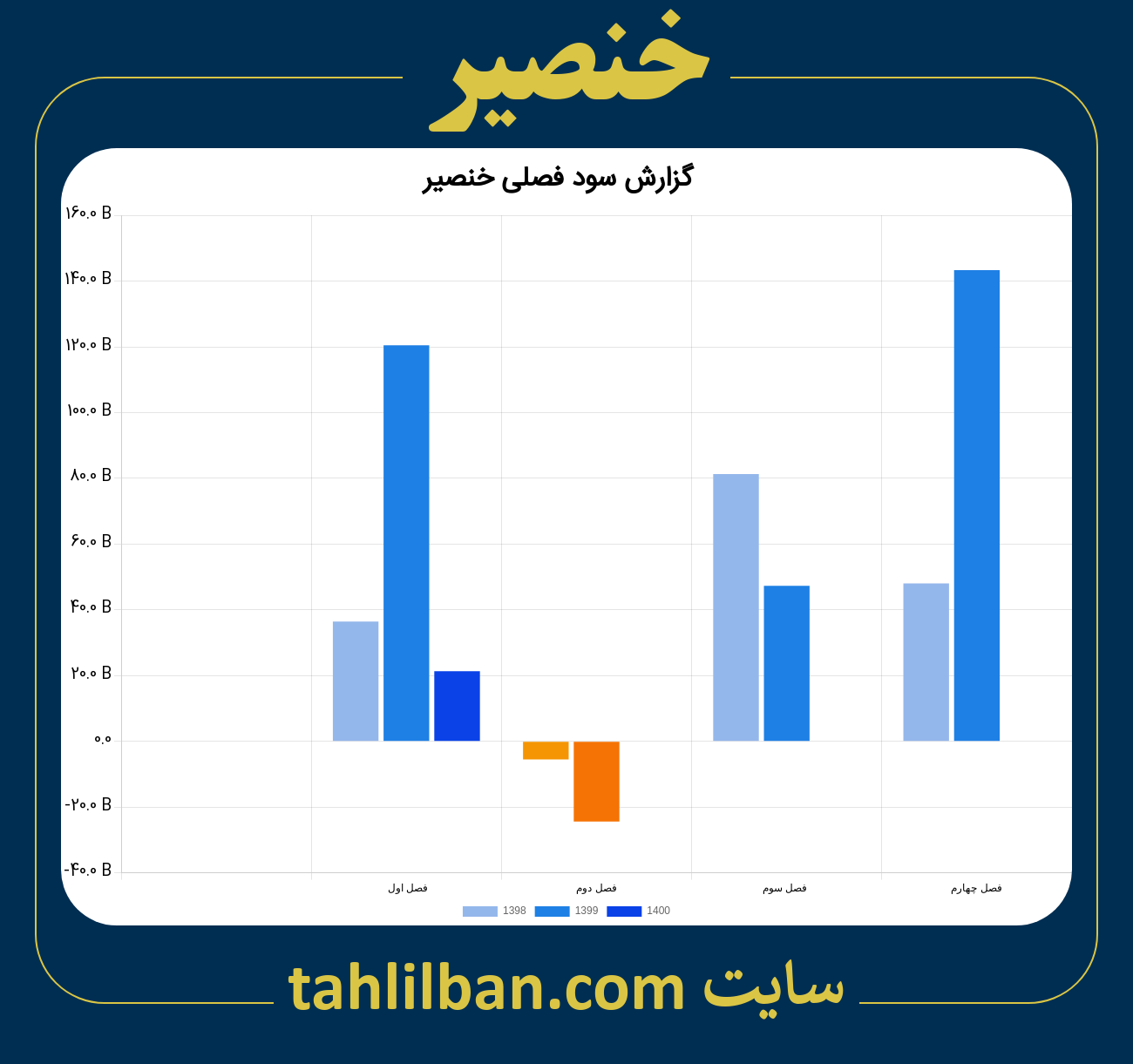 تصویر نمودار گزارش فصلی