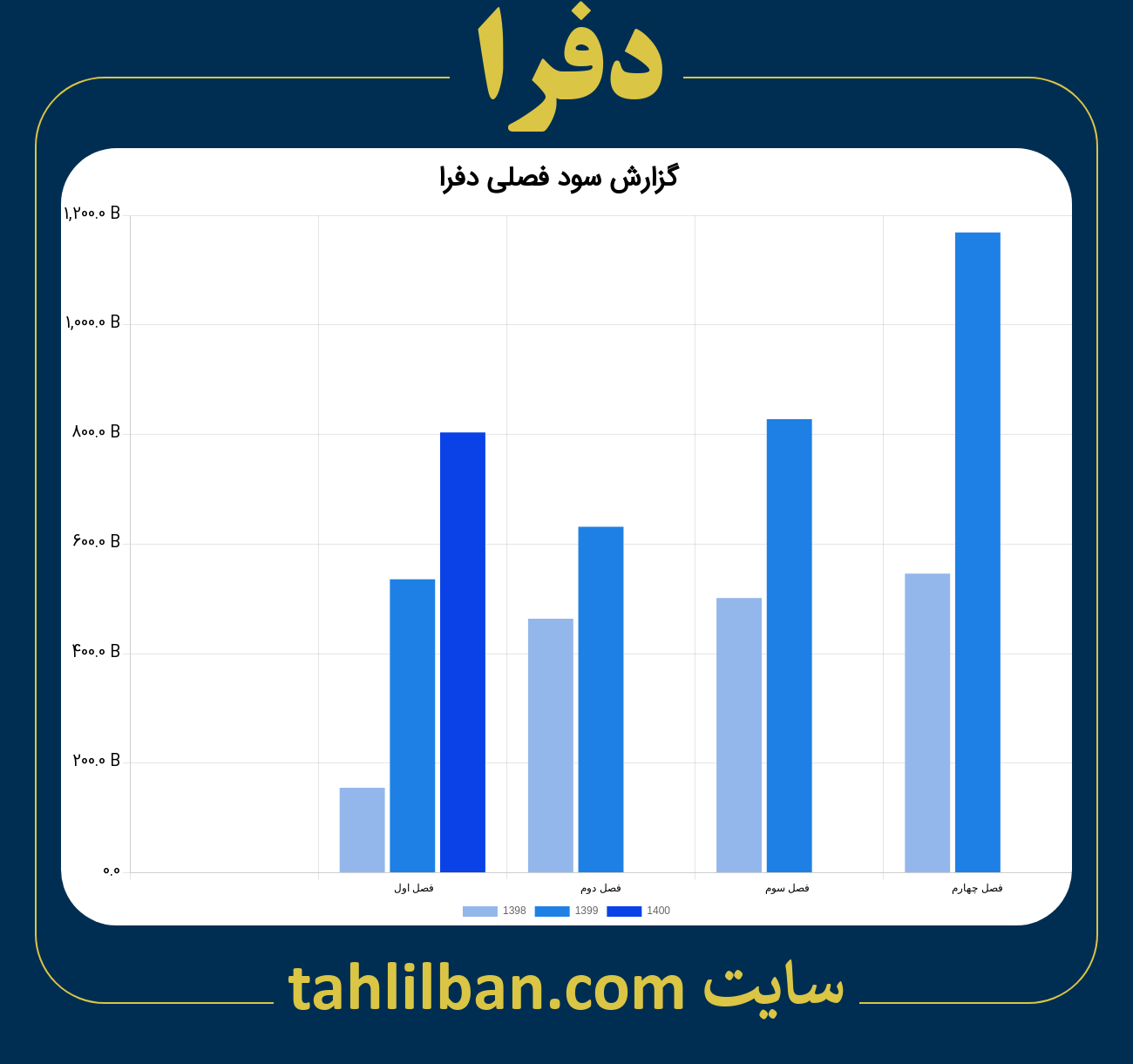 تصویر نمودار گزارش فصلی