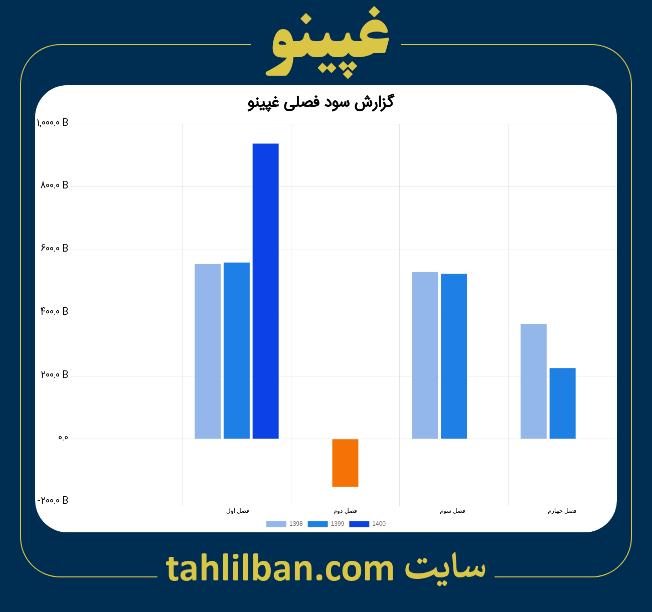 تصویر نمودار گزارش فصلی