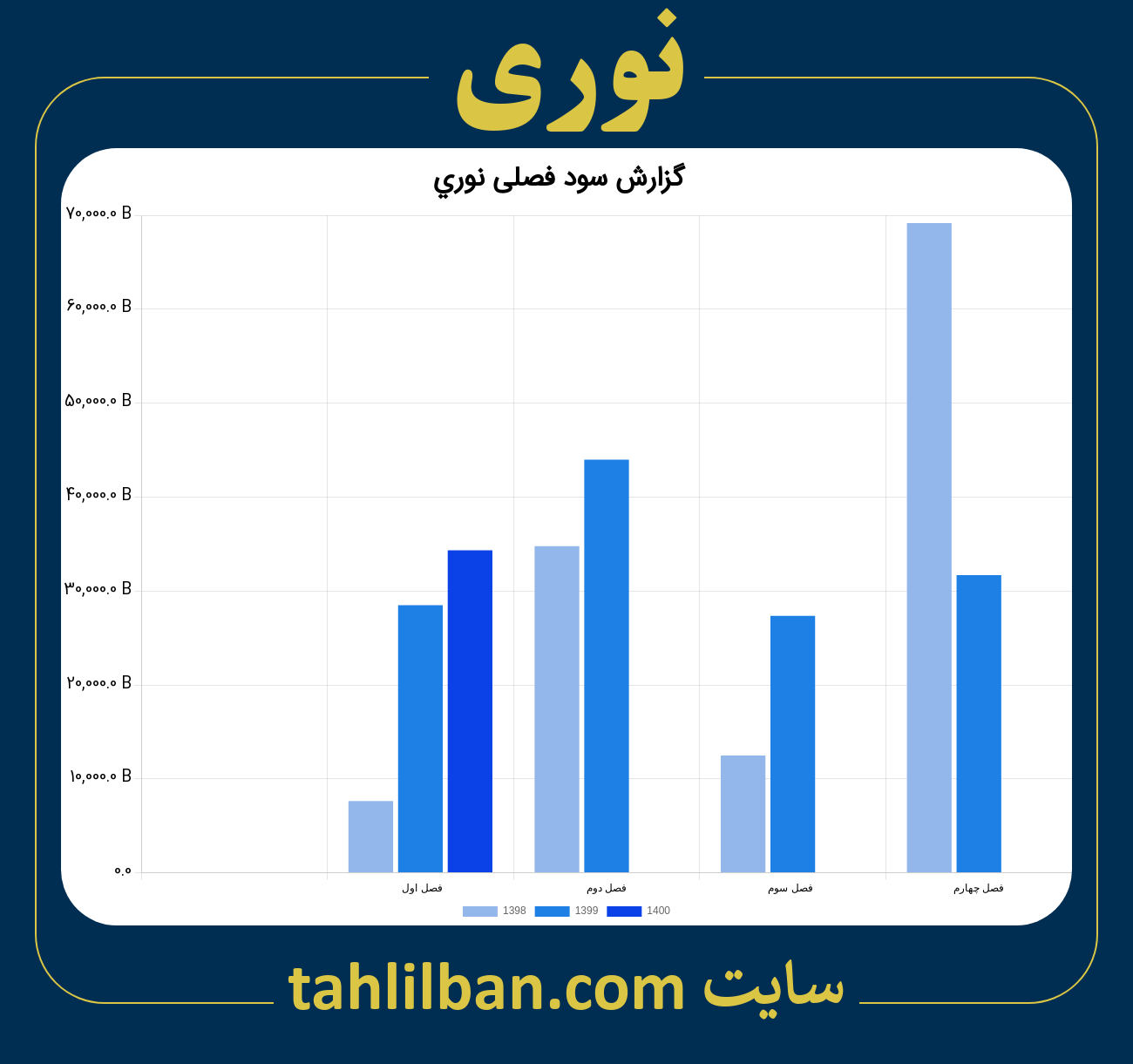 تصویر نمودار گزارش فصلی