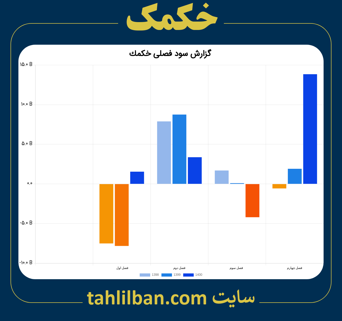 تصویر نمودار گزارش فصلی