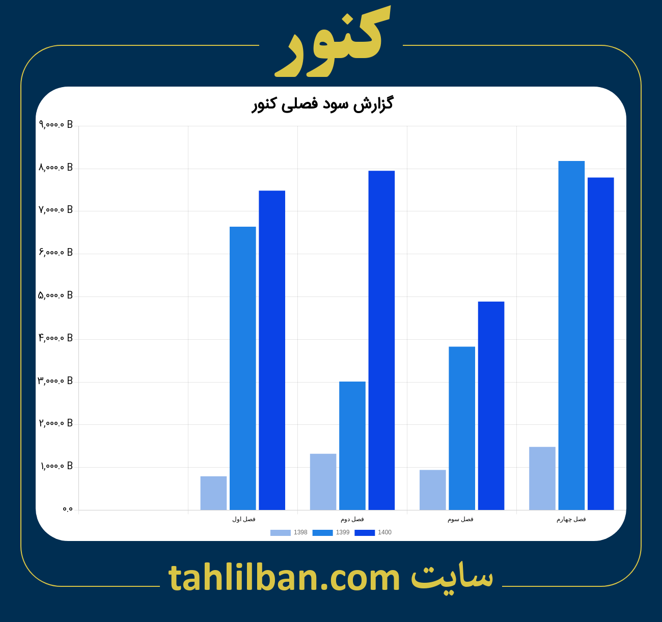 تصویر نمودار گزارش فصلی