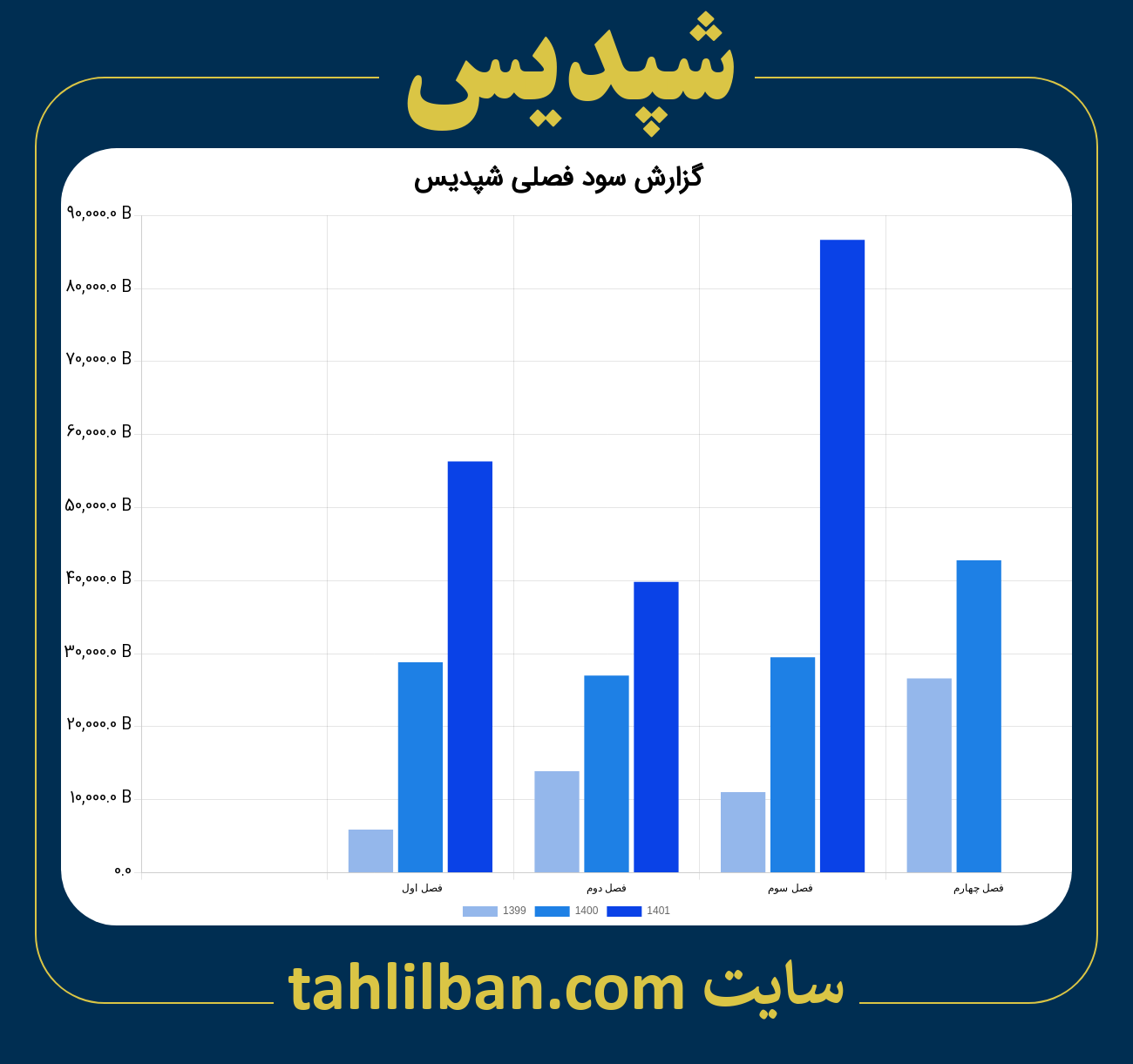 تصویر نمودار گزارش فصلی