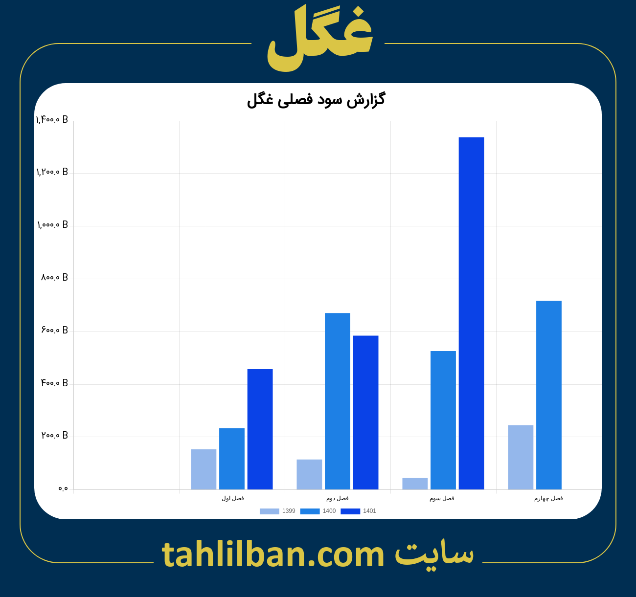 تصویر نمودار گزارش فصلی