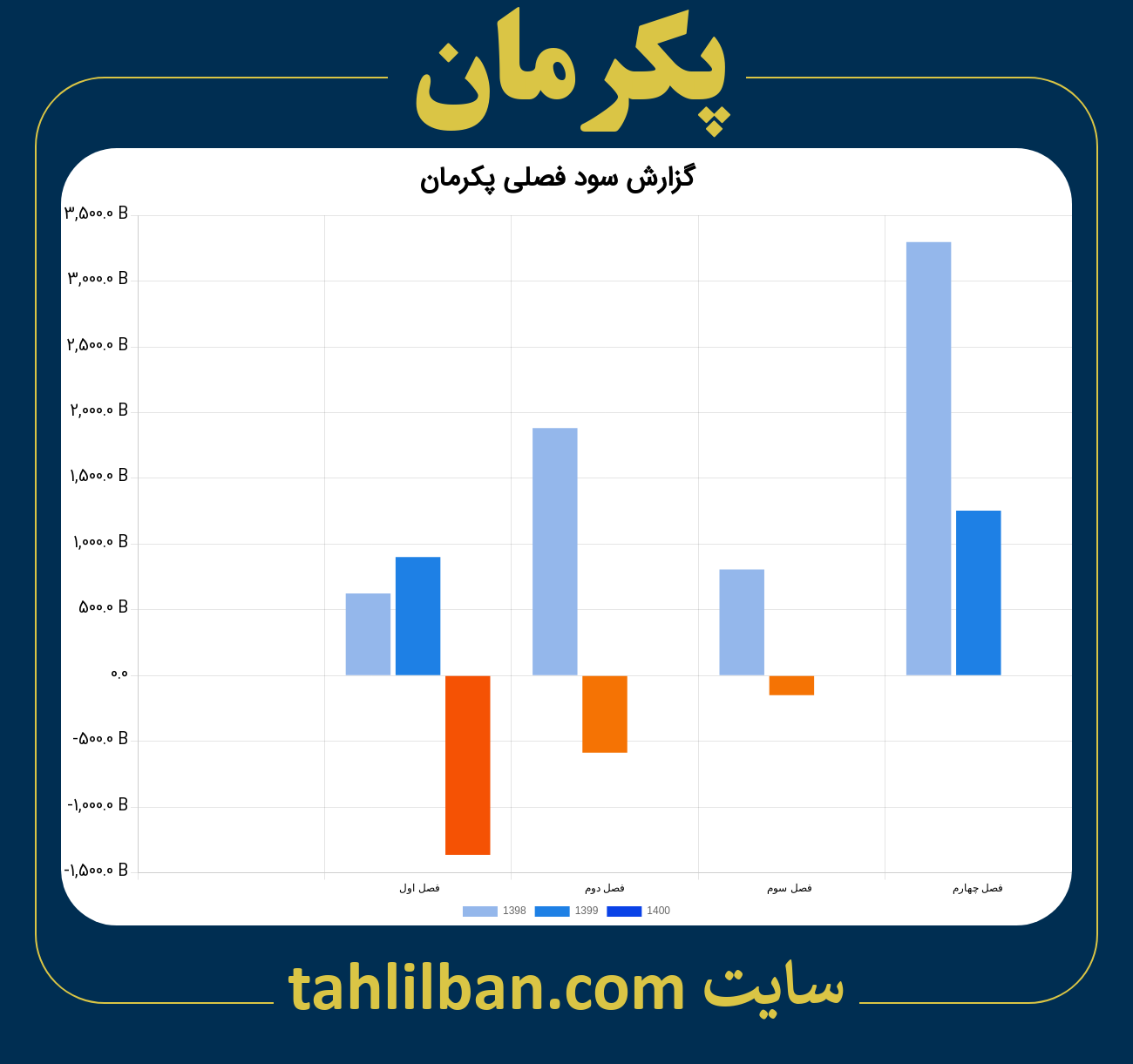 تصویر نمودار گزارش فصلی