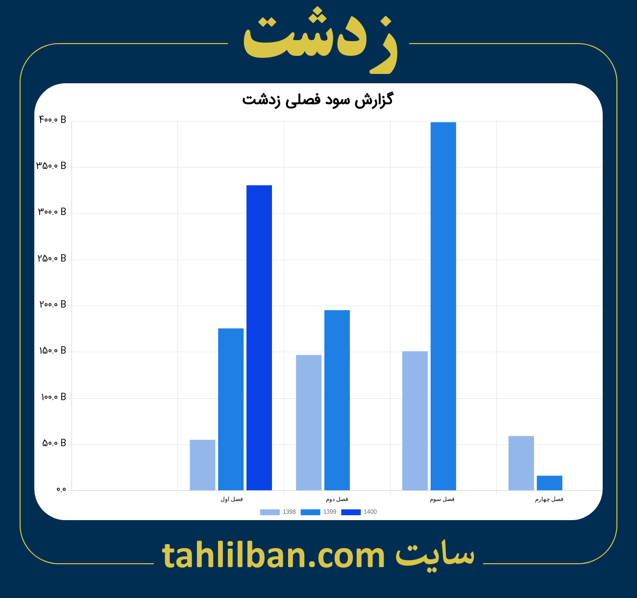 تصویر نمودار گزارش فصلی