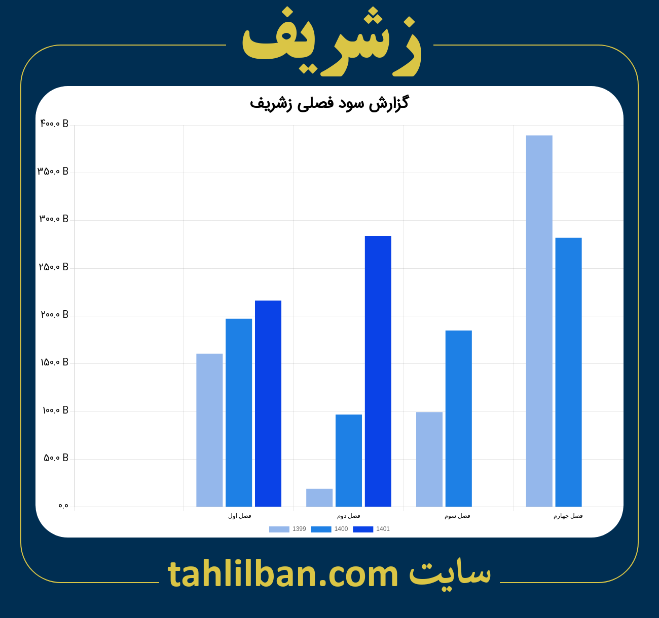 تصویر نمودار گزارش فصلی