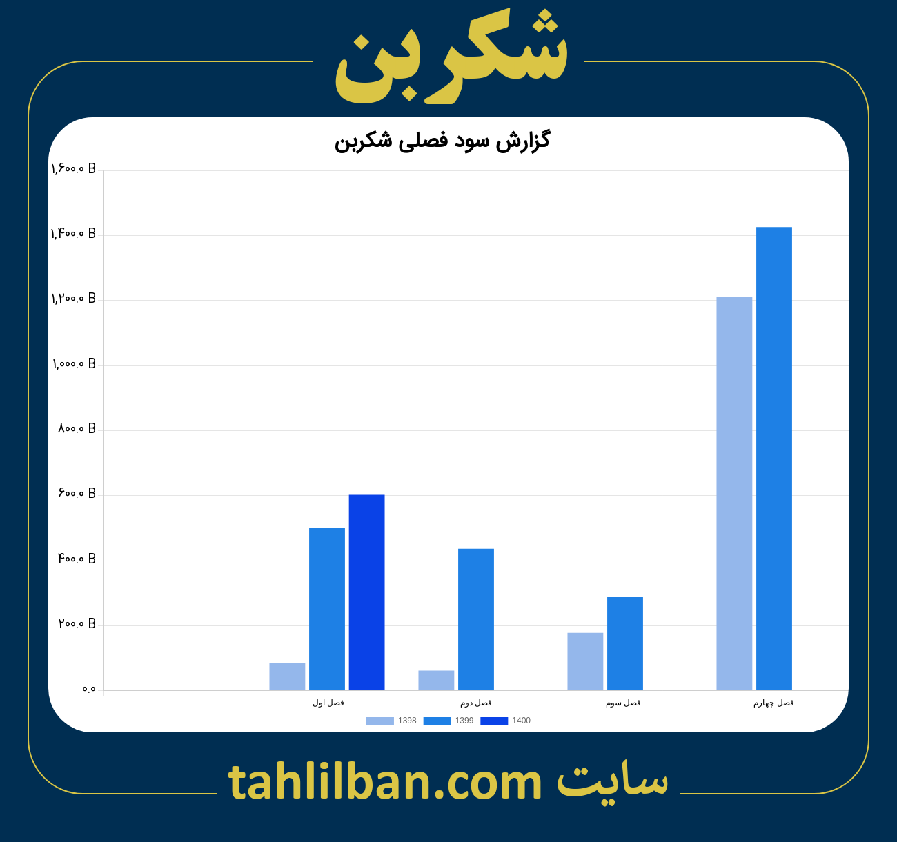 تصویر نمودار گزارش فصلی