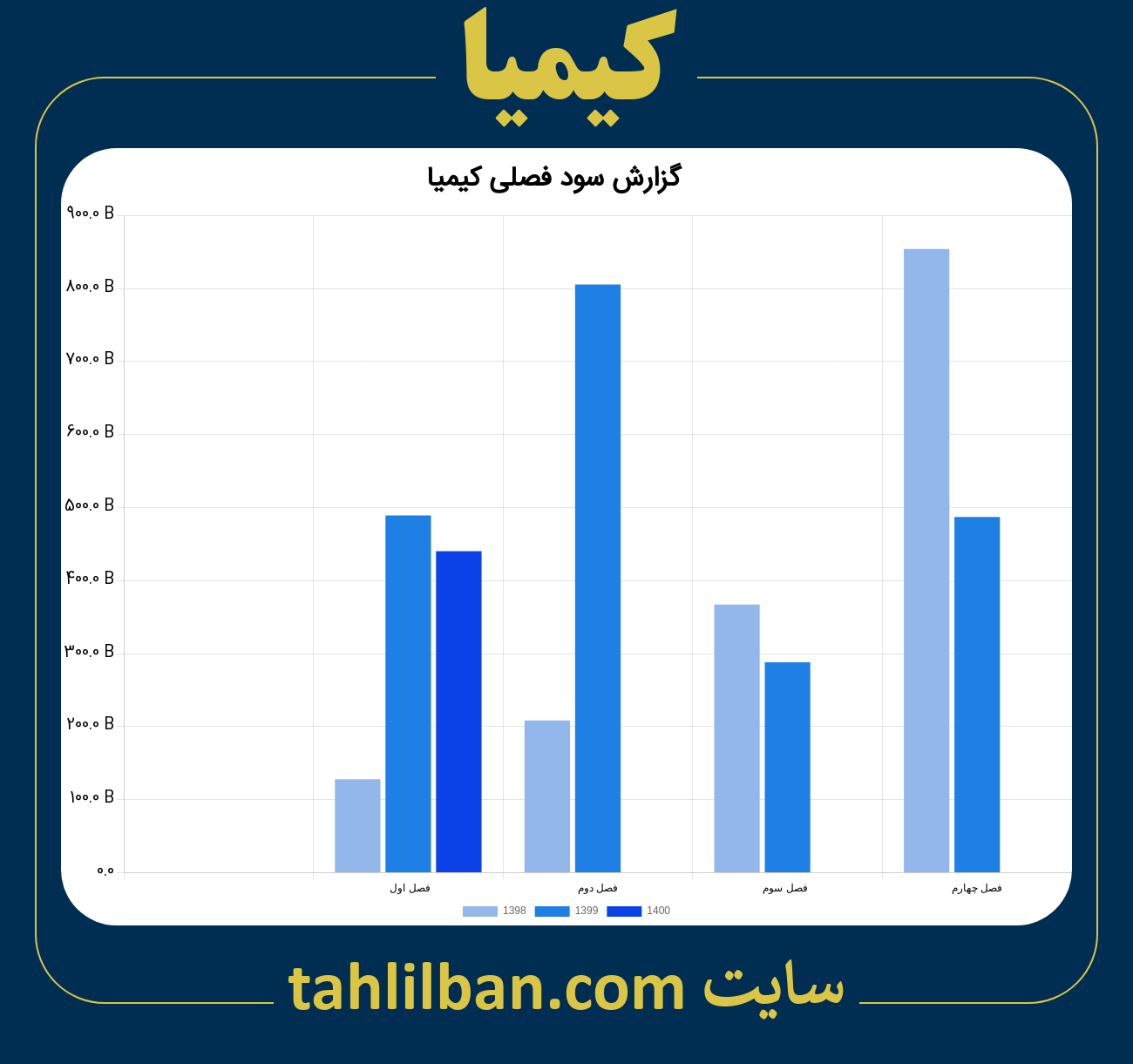 تصویر نمودار گزارش فصلی