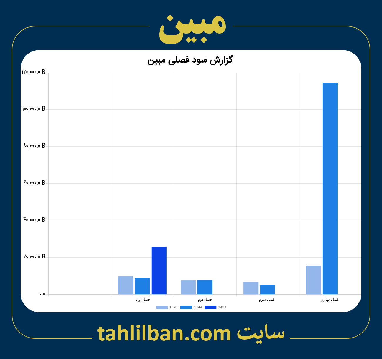 تصویر نمودار گزارش فصلی