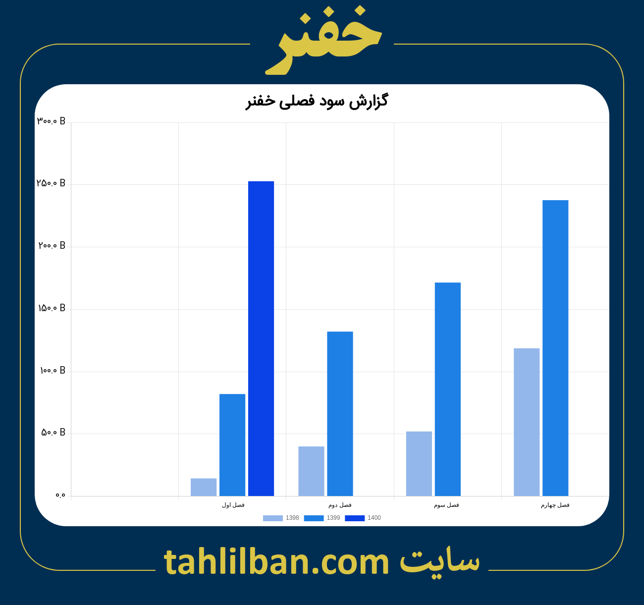 تصویر نمودار گزارش فصلی