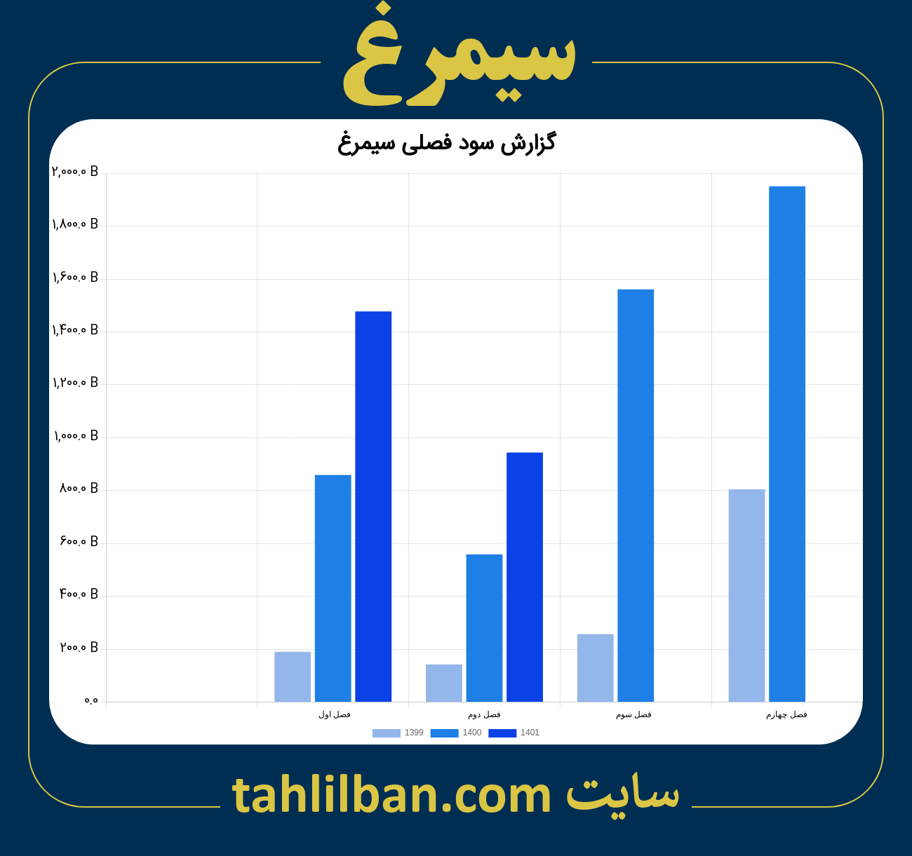 تصویر نمودار گزارش فصلی