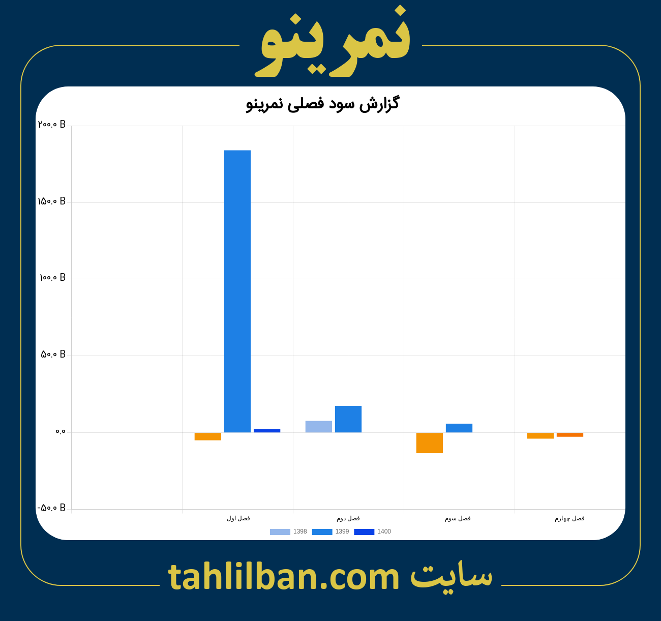 تصویر نمودار گزارش فصلی