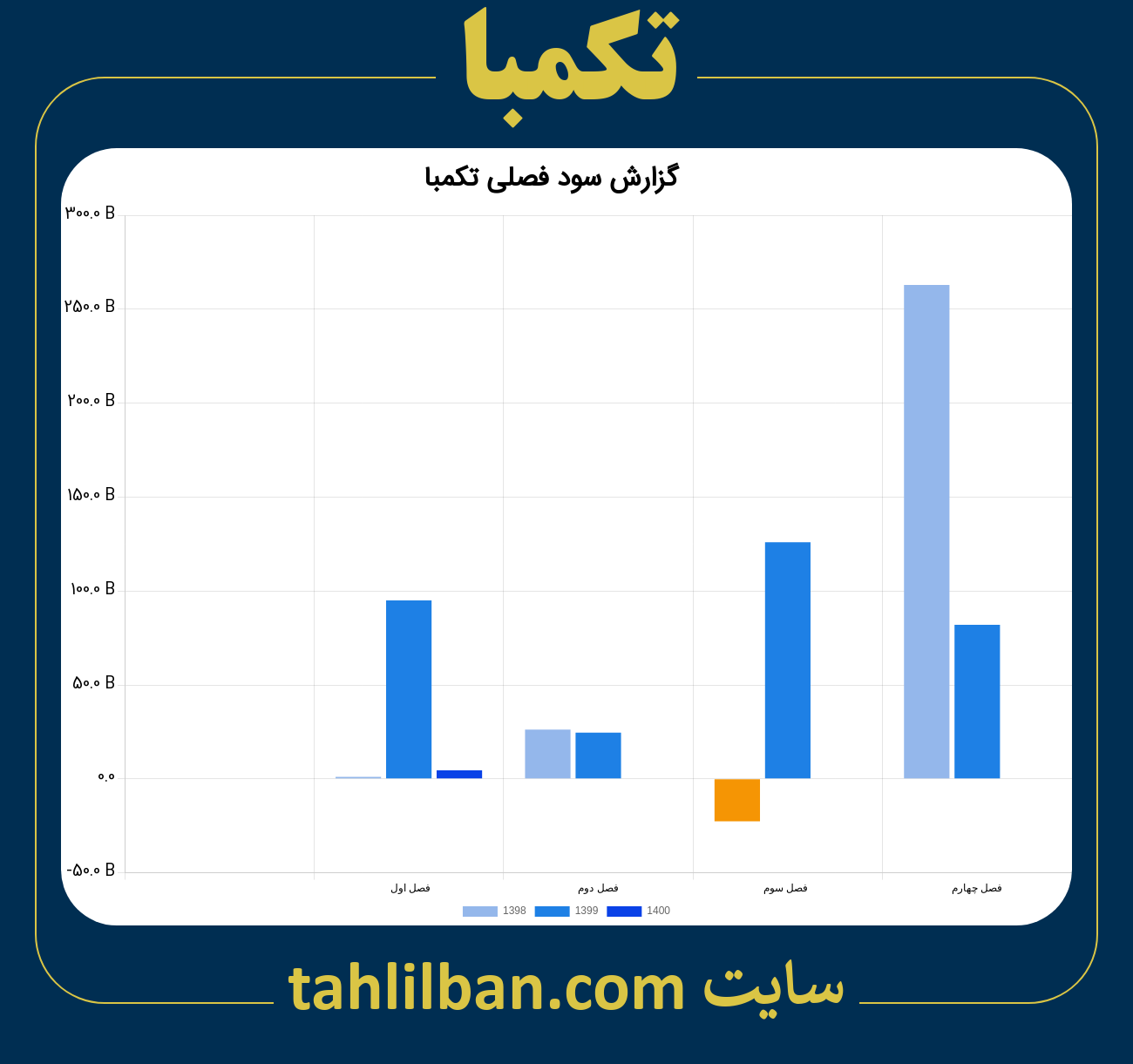 تصویر نمودار گزارش فصلی