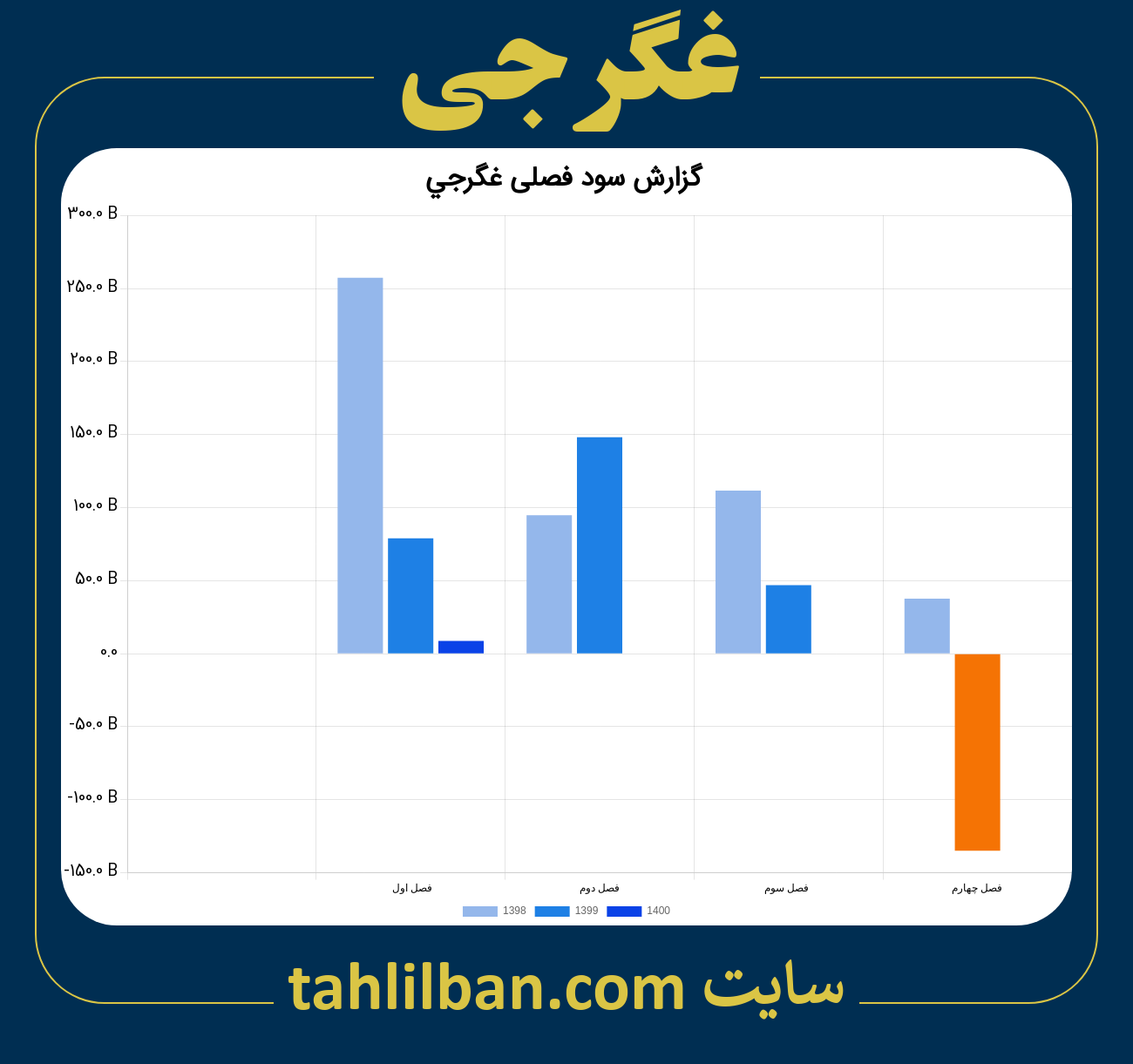 تصویر نمودار گزارش فصلی