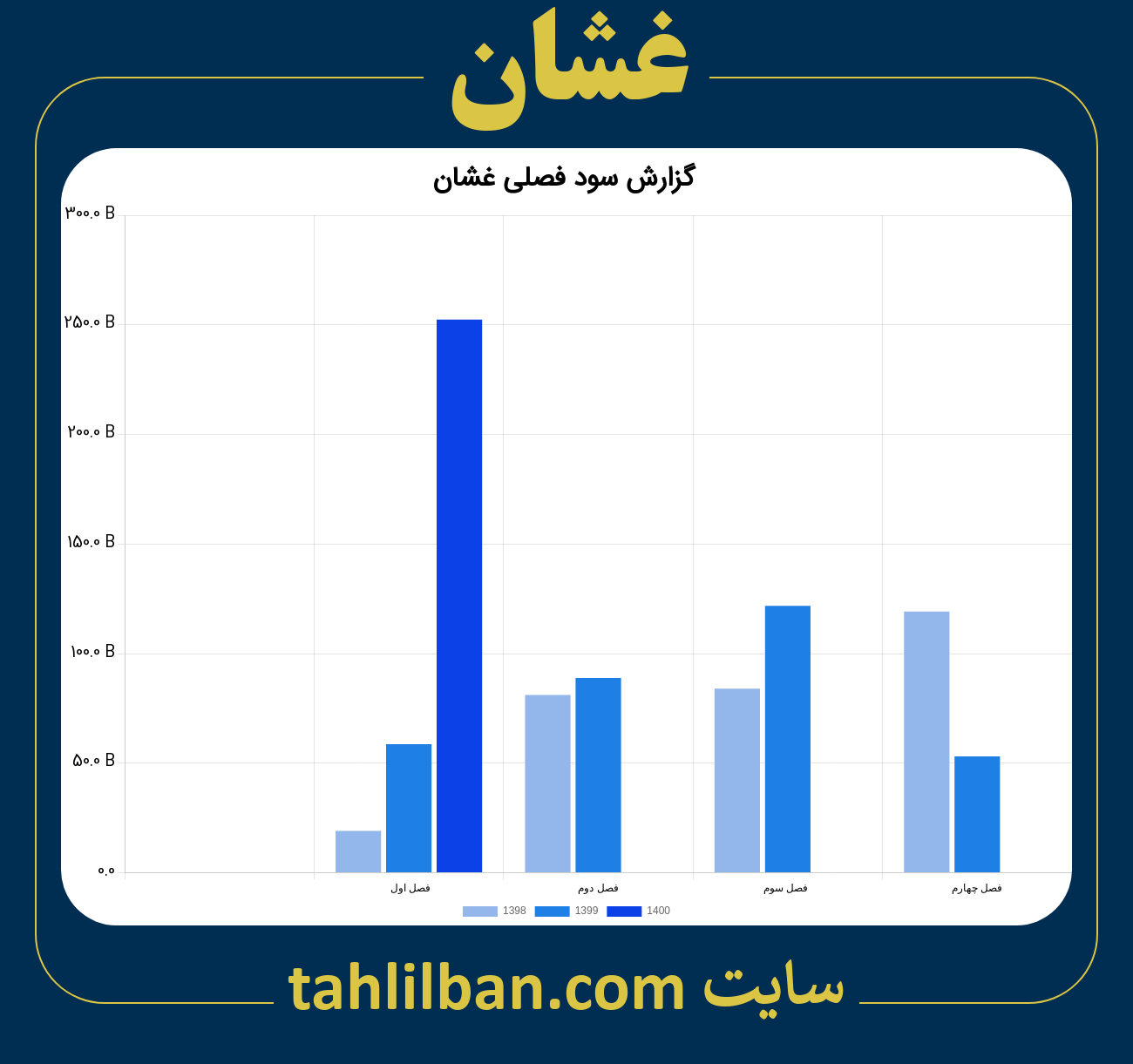 تصویر نمودار گزارش فصلی