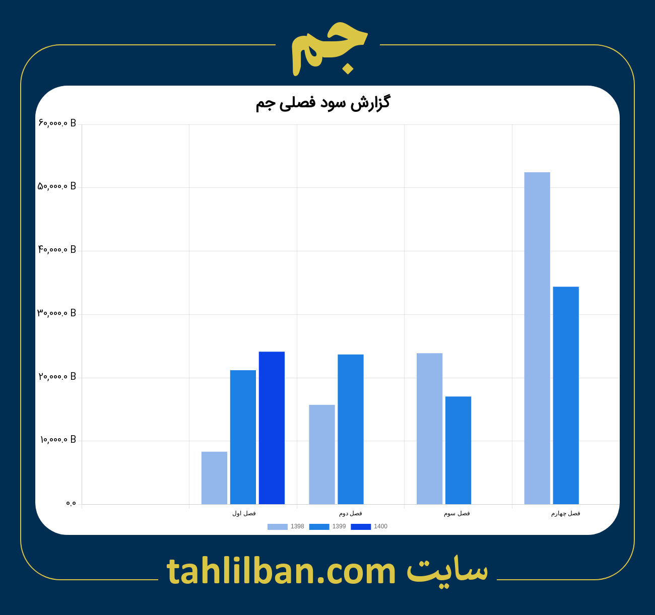 تصویر نمودار گزارش فصلی