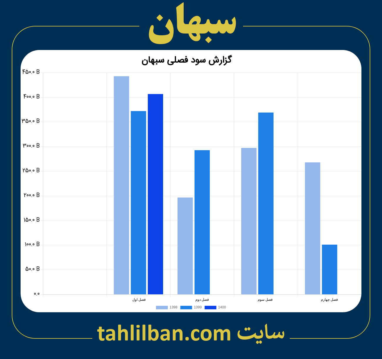 تصویر نمودار گزارش فصلی