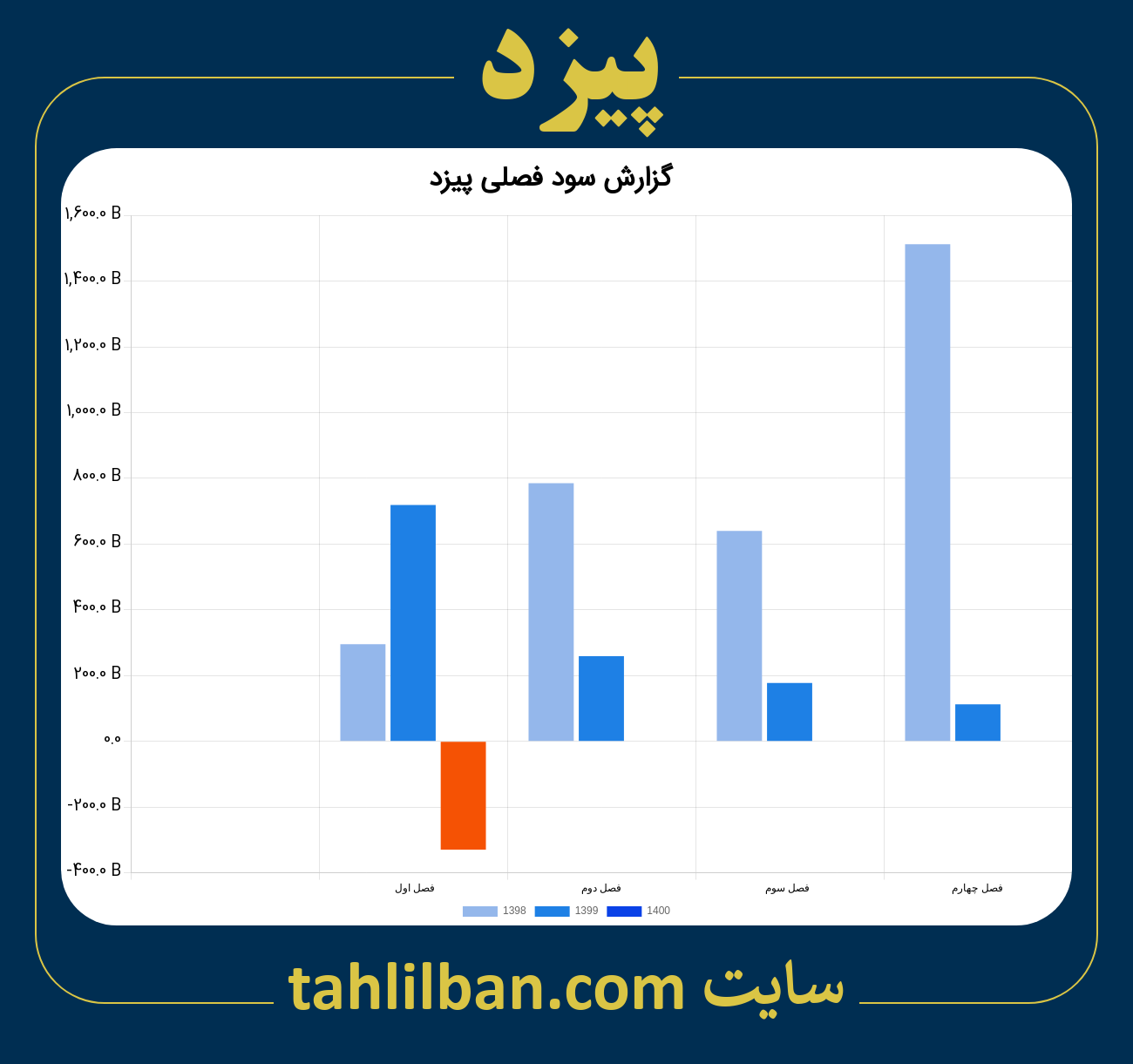 تصویر نمودار گزارش فصلی