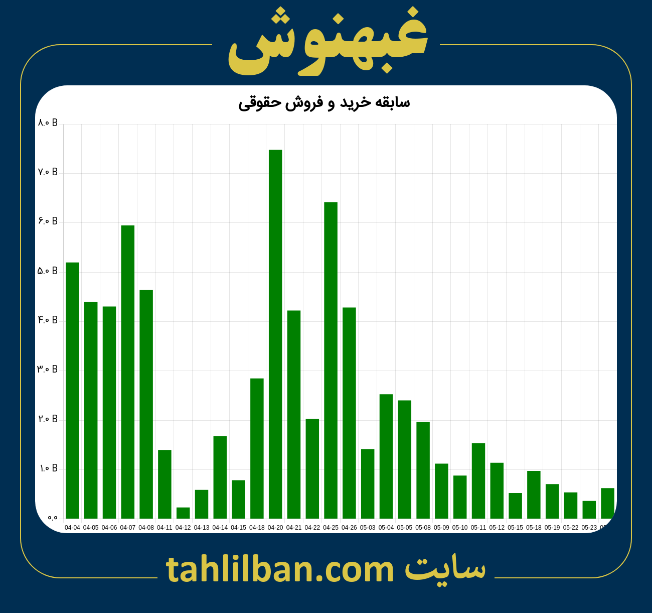 تصویر نمودار خرید و فروش حقوقی