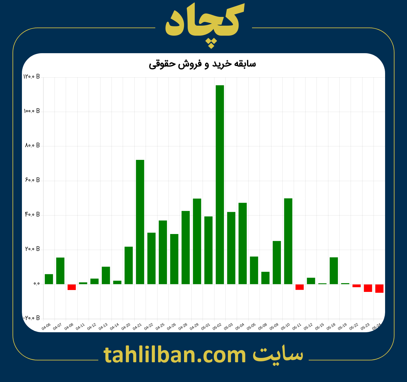 تصویر نمودار خرید و فروش حقوقی