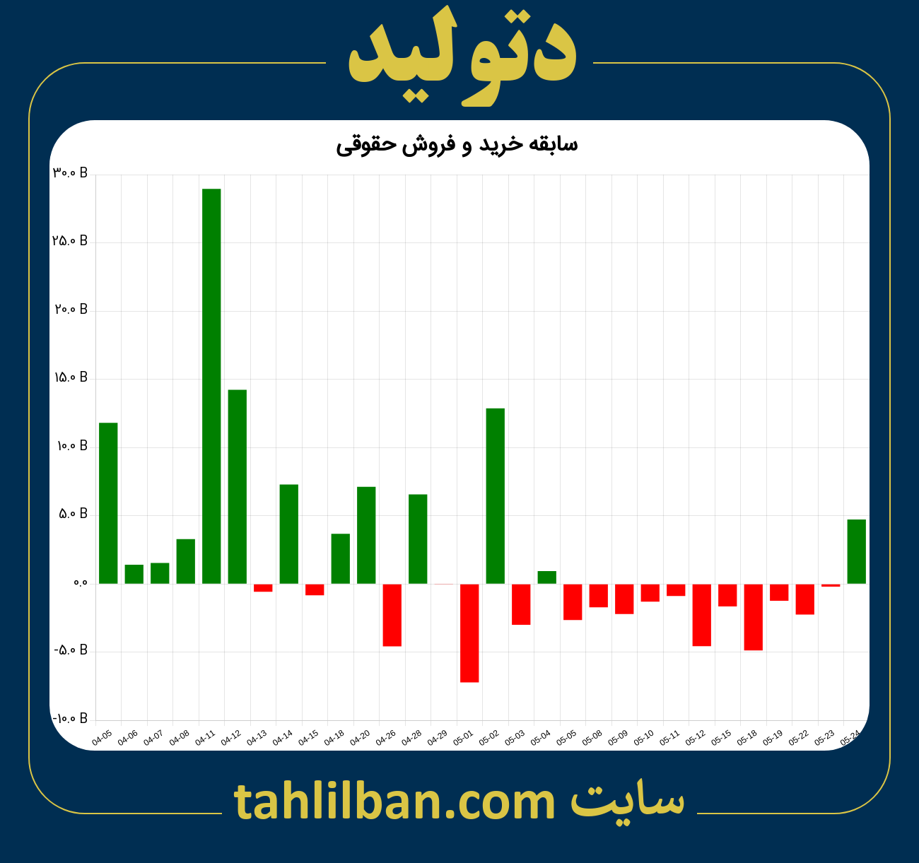 تصویر نمودار خرید و فروش حقوقی